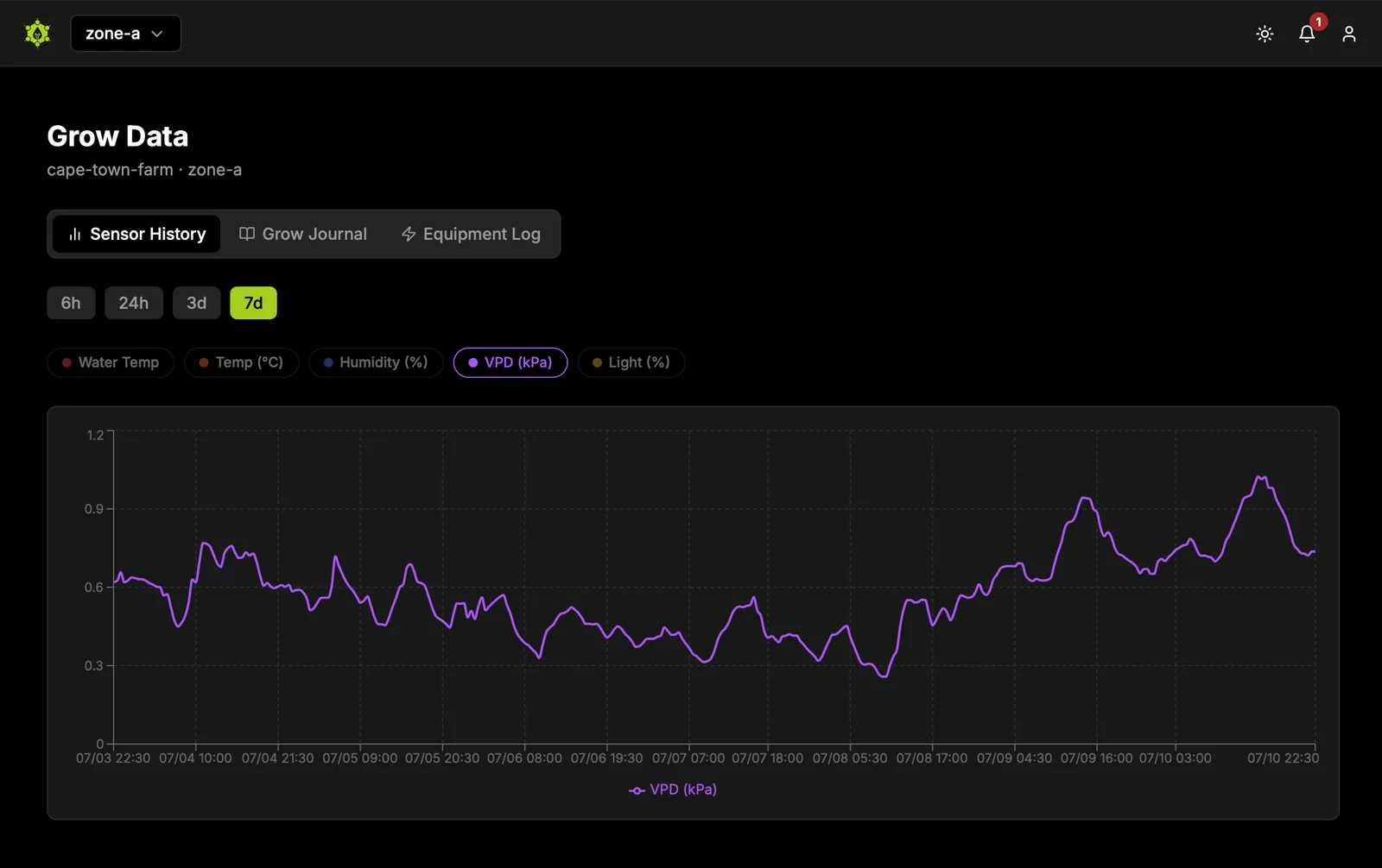 HortiNode grow data: seven days of VPD readings for one zone