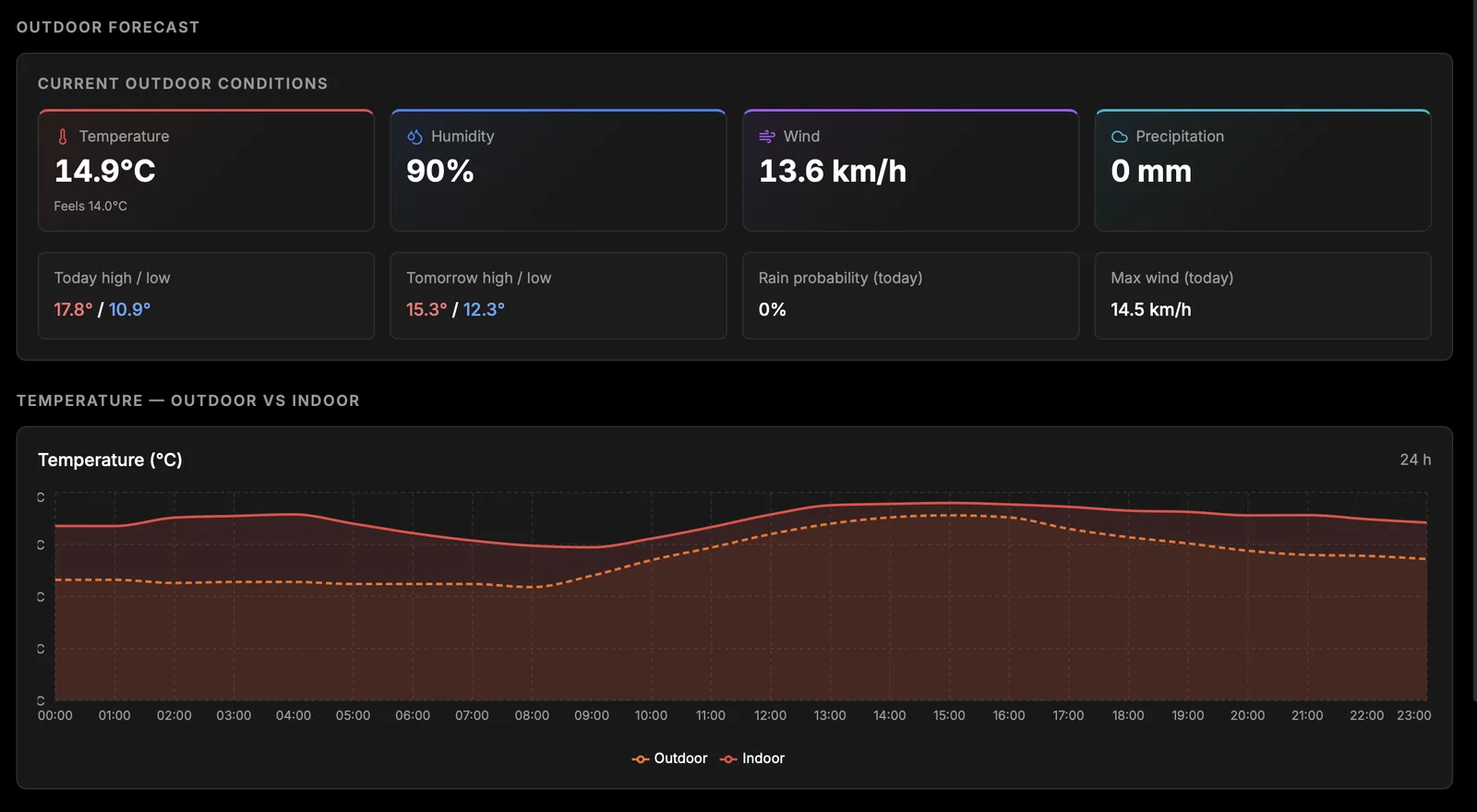 Inside vs outside: live readings in the grow alongside local weather and forecast