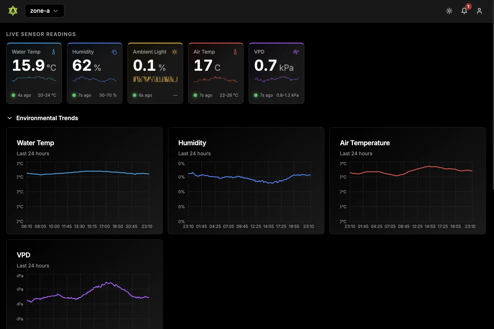 HortiNode dashboard showing live water temperature, humidity and VPD readings