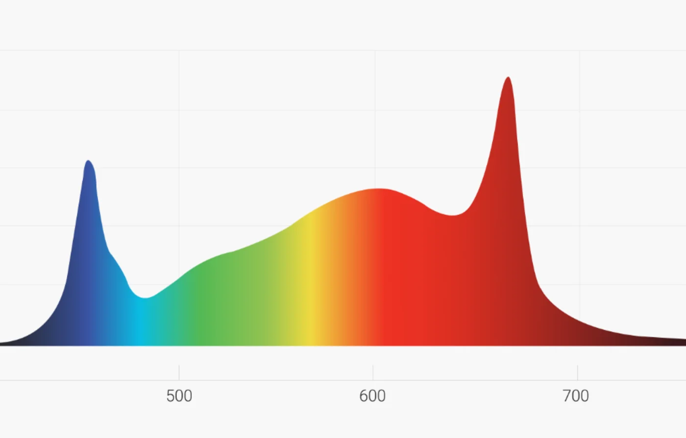 Spectrum chart: output across 400–760 nm, with peaks in blue around 450 nm and deep red around 660 nm